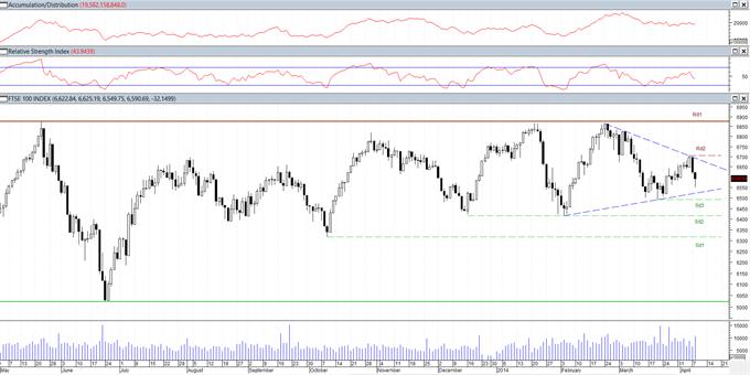 FTSE 100: Μήπως έχει ήδη προεξοφληθεί;